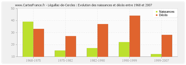 Léguillac-de-Cercles : Evolution des naissances et décès entre 1968 et 2007