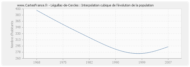 Léguillac-de-Cercles : Interpolation cubique de l'évolution de la population