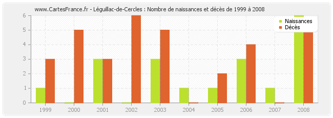 Léguillac-de-Cercles : Nombre de naissances et décès de 1999 à 2008