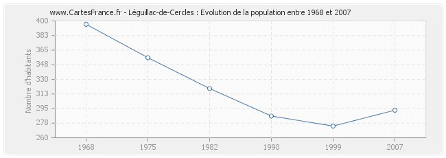 Population Léguillac-de-Cercles