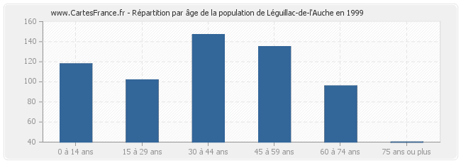 Répartition par âge de la population de Léguillac-de-l'Auche en 1999