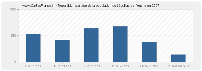 Répartition par âge de la population de Léguillac-de-l'Auche en 2007