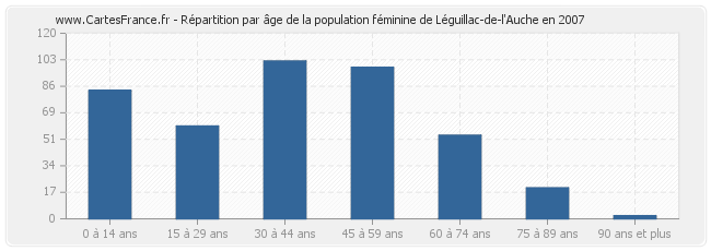 Répartition par âge de la population féminine de Léguillac-de-l'Auche en 2007