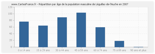 Répartition par âge de la population masculine de Léguillac-de-l'Auche en 2007