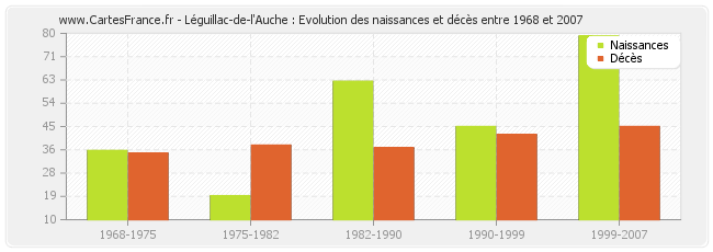 Léguillac-de-l'Auche : Evolution des naissances et décès entre 1968 et 2007