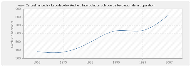 Léguillac-de-l'Auche : Interpolation cubique de l'évolution de la population