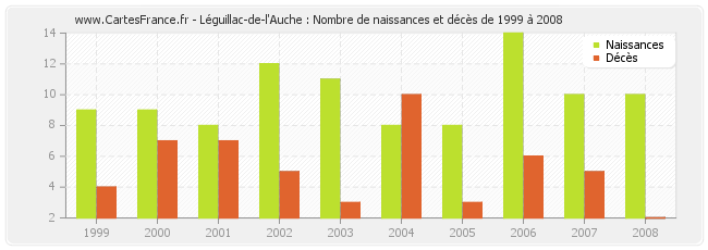Léguillac-de-l'Auche : Nombre de naissances et décès de 1999 à 2008