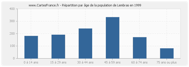 Répartition par âge de la population de Lembras en 1999
