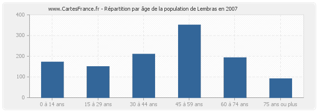 Répartition par âge de la population de Lembras en 2007