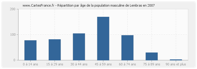 Répartition par âge de la population masculine de Lembras en 2007
