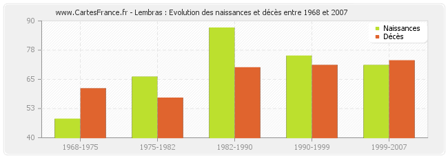 Lembras : Evolution des naissances et décès entre 1968 et 2007