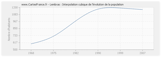 Lembras : Interpolation cubique de l'évolution de la population