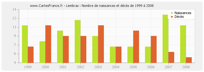 Lembras : Nombre de naissances et décès de 1999 à 2008