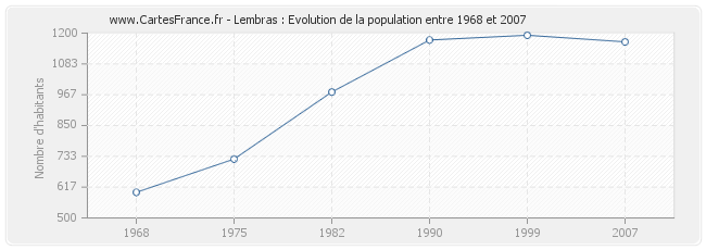 Population Lembras