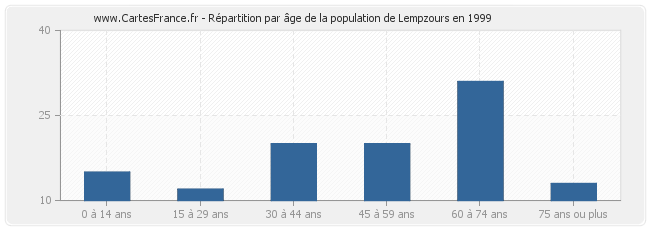 Répartition par âge de la population de Lempzours en 1999