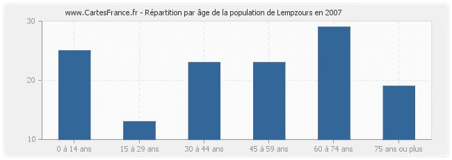 Répartition par âge de la population de Lempzours en 2007
