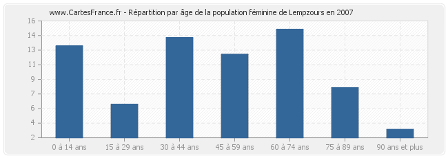 Répartition par âge de la population féminine de Lempzours en 2007