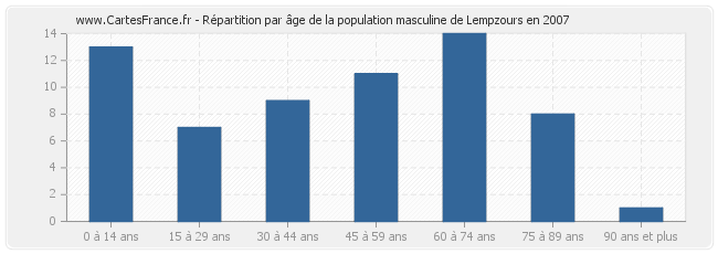 Répartition par âge de la population masculine de Lempzours en 2007