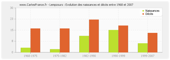 Lempzours : Evolution des naissances et décès entre 1968 et 2007
