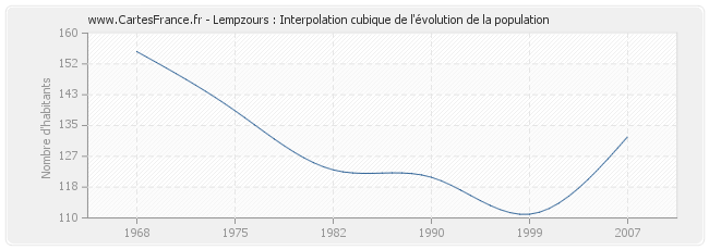 Lempzours : Interpolation cubique de l'évolution de la population