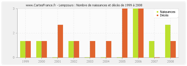 Lempzours : Nombre de naissances et décès de 1999 à 2008
