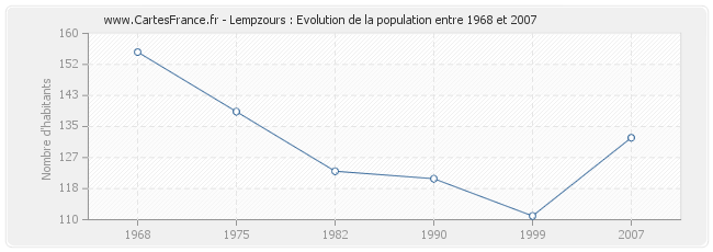 Population Lempzours