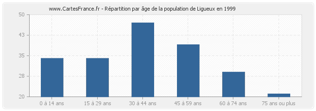 Répartition par âge de la population de Ligueux en 1999