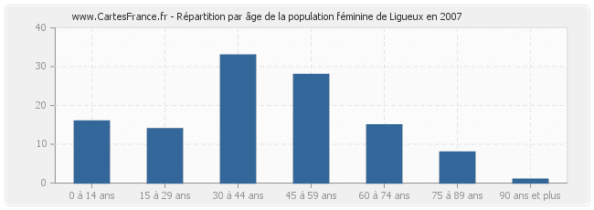 Répartition par âge de la population féminine de Ligueux en 2007