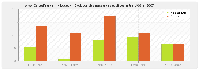 Ligueux : Evolution des naissances et décès entre 1968 et 2007