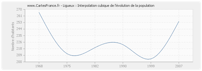 Ligueux : Interpolation cubique de l'évolution de la population