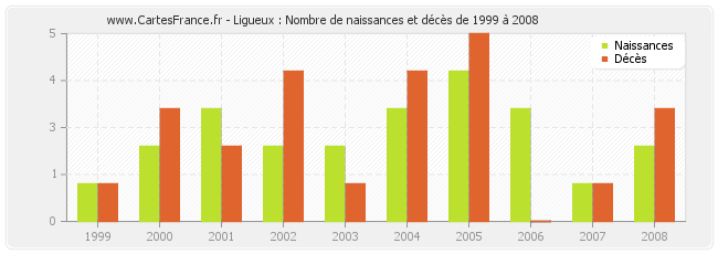 Ligueux : Nombre de naissances et décès de 1999 à 2008