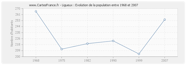 Population Ligueux