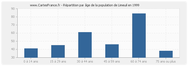 Répartition par âge de la population de Limeuil en 1999