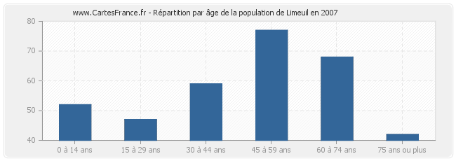 Répartition par âge de la population de Limeuil en 2007