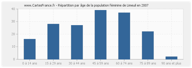 Répartition par âge de la population féminine de Limeuil en 2007