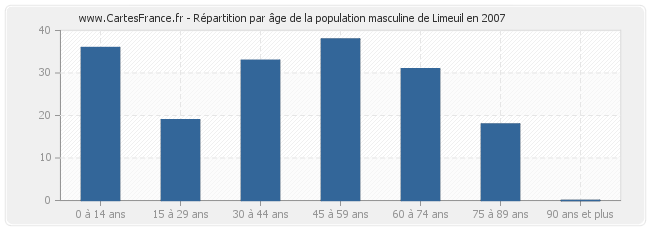 Répartition par âge de la population masculine de Limeuil en 2007