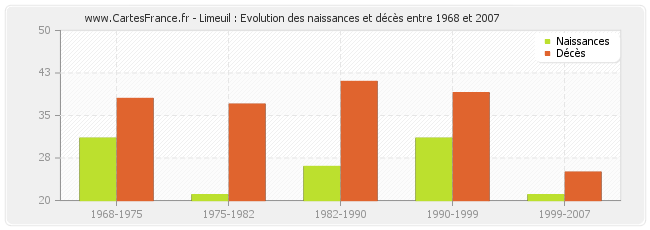 Limeuil : Evolution des naissances et décès entre 1968 et 2007