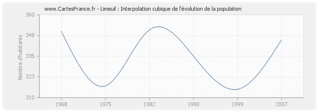 Limeuil : Interpolation cubique de l'évolution de la population