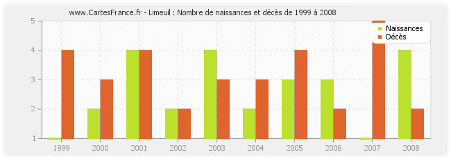 Limeuil : Nombre de naissances et décès de 1999 à 2008