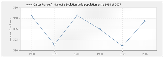 Population Limeuil