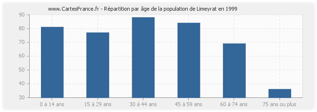 Répartition par âge de la population de Limeyrat en 1999