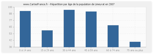 Répartition par âge de la population de Limeyrat en 2007