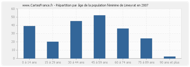 Répartition par âge de la population féminine de Limeyrat en 2007