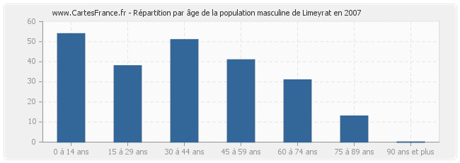Répartition par âge de la population masculine de Limeyrat en 2007