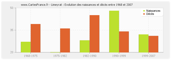 Limeyrat : Evolution des naissances et décès entre 1968 et 2007