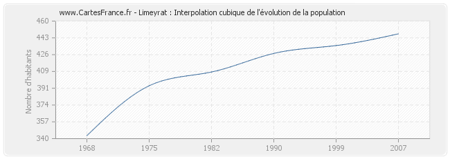 Limeyrat : Interpolation cubique de l'évolution de la population
