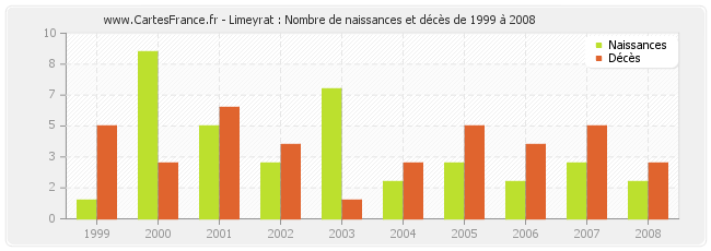 Limeyrat : Nombre de naissances et décès de 1999 à 2008