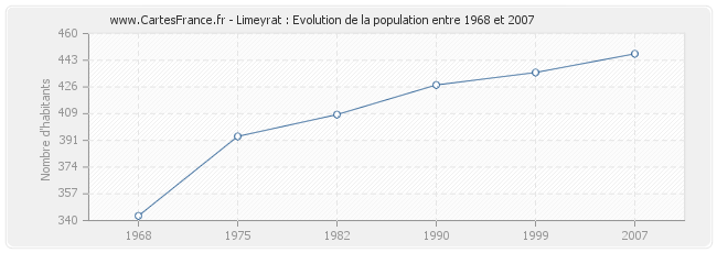 Population Limeyrat
