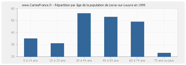 Répartition par âge de la population de Liorac-sur-Louyre en 1999