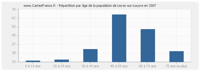 Répartition par âge de la population de Liorac-sur-Louyre en 2007